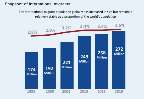 International Migrants